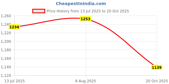 tatacliq.com U.S. Polo Assn. Light Green Slim Fit Cotton Polo T-Shirt u.s. polo assn. Price History Graph from 13 Jul 2025 to 20 Oct 2025