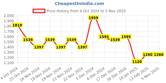 tatacliq.com U.S. Polo Assn. Light Grey And Black Cotton Regular Fit Colour Block Sweatshirt u.s. polo assn. Price History Graph from 4 Oct 2024 to 4 Nov 2025