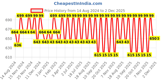 tatacliq.com U.S. Polo Assn. Light Grey & Blue Trunks - Pack of 2 u.s. polo assn. Price History Graph from 14 Aug 2024 to 2 Dec 2025