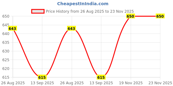 tatacliq.com U.S. Polo Assn. Light Grey & Blue Trunks - Pack of 2 u.s. polo assn. Price History Graph from 26 Aug 2025 to 22 Nov 2025