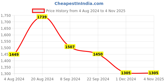 tatacliq.com U.S. Polo Assn. Light Grey Cotton Regular Fit Heathered Trackpants u.s. polo assn. Price History Graph from 4 Aug 2024 to 4 Nov 2025