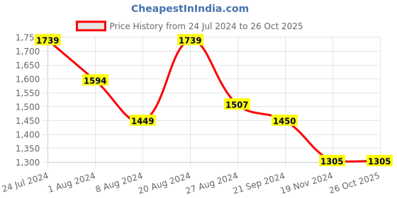 tatacliq.com U.S. Polo Assn. Light Grey Cotton Regular Fit Heathered Trackpants u.s. polo assn. Price History Graph from 24 Jul 2024 to 26 Oct 2025