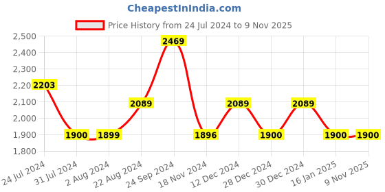 tatacliq.com U.S. Polo Assn. Light Grey Cotton Regular Fit Striped Hooded Sweatshirt u.s. polo assn. Price History Graph from 24 Jul 2024 to 8 Nov 2025