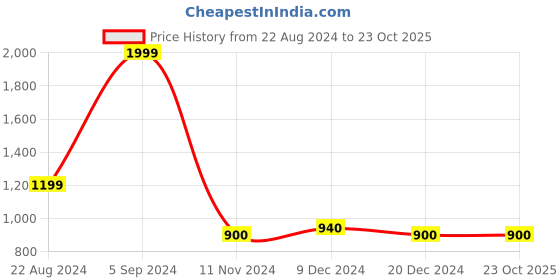 tatacliq.com U.S. Polo Assn. Light Grey Muscle Fit Cotton Polo T-Shirt u.s. polo assn. Price History Graph from 22 Aug 2024 to 23 Oct 2025