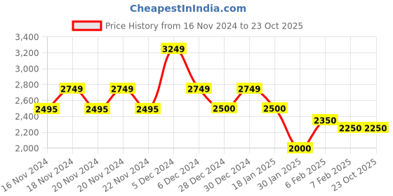 tatacliq.com U.S. Polo Assn. Light Grey Regular Fit Jacket u.s. polo assn. Price History Graph from 16 Nov 2024 to 23 Oct 2025