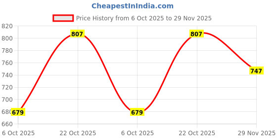 tatacliq.com U.S. Polo Assn. Light Grey Regular Fit Lounge Shorts u.s. polo assn. Price History Graph from 6 Oct 2025 to 29 Nov 2025