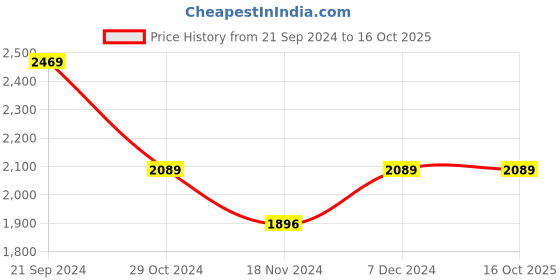 tatacliq.com U.S. Polo Assn. Light Grey Regular Fit Printed Sweatshirt u.s. polo assn. Price History Graph from 21 Sep 2024 to 16 Oct 2025