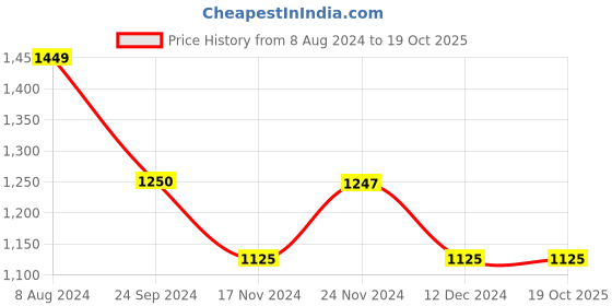 tatacliq.com U.S. Polo Assn. Light Grey Regular Fit Trackpants u.s. polo assn. Price History Graph from 8 Aug 2024 to 19 Oct 2025