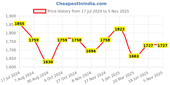tatacliq.com U.S. Polo Assn. Light Indigo Regular Fit High Rise Jeans u.s. polo assn. Price History Graph from 17 Jul 2024 to 4 Nov 2025