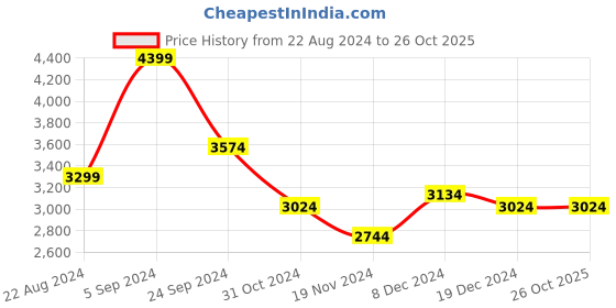 tatacliq.com U.S. Polo Assn. Light Olive Regular Fit Hooded Jacket u.s. polo assn. Price History Graph from 22 Aug 2024 to 25 Oct 2025