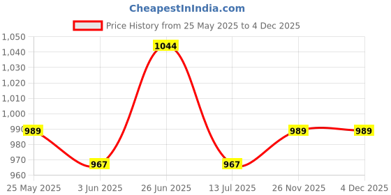 tatacliq.com U.S. Polo Assn. Light Olive Regular Fit Lounge Pants u.s. polo assn. Price History Graph from 25 May 2025 to 3 Dec 2025