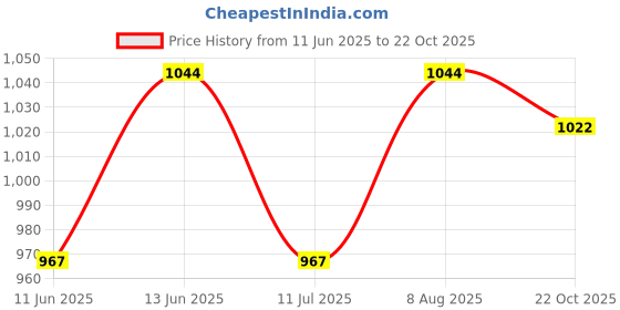 tatacliq.com U.S. Polo Assn. Light Olive Regular Fit Lounge Pants u.s. polo assn. Price History Graph from 11 Jun 2025 to 22 Oct 2025