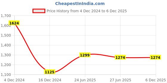 tatacliq.com U.S. Polo Assn. Light Pink Regular Fit Shirt u.s. polo assn. Price History Graph from 4 Dec 2024 to 3 Dec 2025