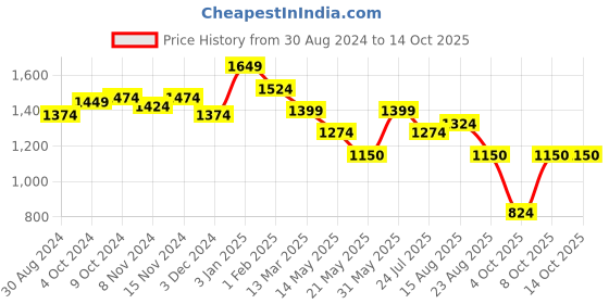 tatacliq.com U.S. Polo Assn. Light Red Cotton Front-Open Sweatshirt u.s. polo assn. Price History Graph from 30 Aug 2024 to 13 Oct 2025