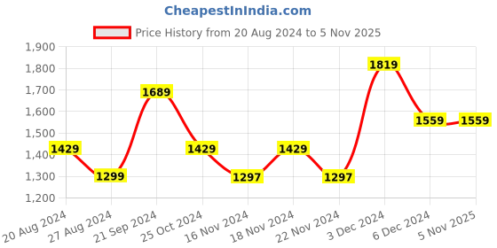 tatacliq.com U.S. Polo Assn. Light Yellow Cotton Regular Fit SweatShirt u.s. polo assn. Price History Graph from 20 Aug 2024 to 3 Nov 2025
