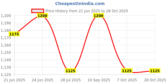 tatacliq.com U.S. Polo Assn. Light Yellow Cotton Slim Fit Polo T-Shirt u.s. polo assn. Price History Graph from 21 Jun 2025 to 27 Oct 2025