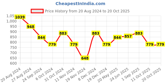 tatacliq.com U.S. Polo Assn. Lime Green Regular Fit Cotton Crew T-Shirt u.s. polo assn. Price History Graph from 20 Aug 2024 to 20 Oct 2025
