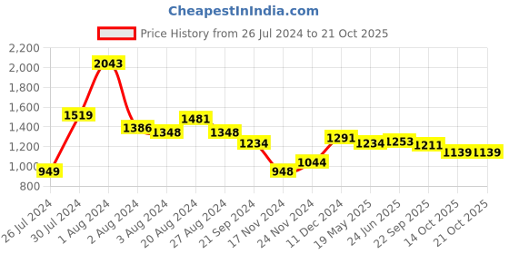 tatacliq.com U.S. Polo Assn. Lime Green Slim Fit Cotton Polo T-Shirt u.s. polo assn. Price History Graph from 26 Jul 2024 to 21 Oct 2025