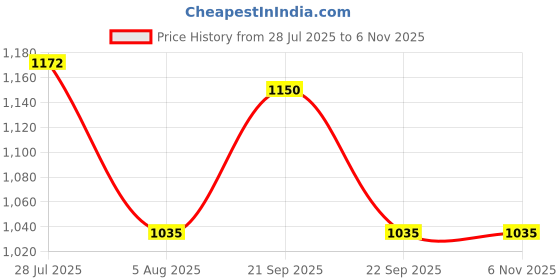 tatacliq.com U.S. Polo Assn. Lime Green Slim Fit Printed Polo T-Shirt u.s. polo assn. Price History Graph from 28 Jul 2025 to 4 Nov 2025