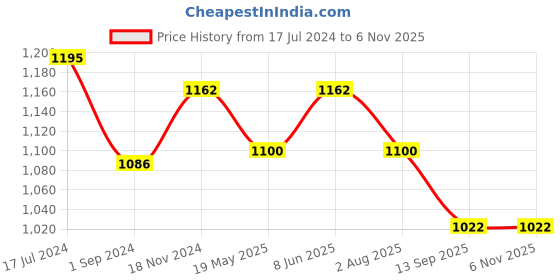 tatacliq.com U.S. Polo Assn. Lime Regular Fit Polo T-Shirt u.s. polo assn. Price History Graph from 17 Jul 2024 to 6 Nov 2025
