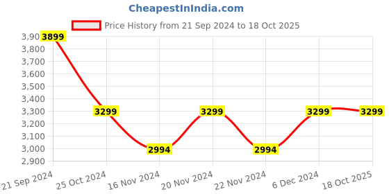 tatacliq.com U.S. Polo Assn. Maroon & Black Regular Fit Colour Block Jacket u.s. polo assn. Price History Graph from 21 Sep 2024 to 18 Oct 2025