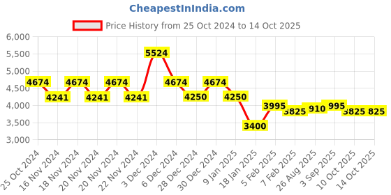 tatacliq.com U.S. Polo Assn. Maroon & Navy Regular Fit Check Reversible Jacket u.s. polo assn. Price History Graph from 25 Oct 2024 to 14 Oct 2025