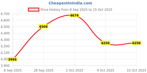 tatacliq.com U.S. Polo Assn. Maroon & Navy Regular Fit Check Reversible Jacket u.s. polo assn. Price History Graph from 8 Sep 2025 to 14 Oct 2025