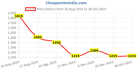 tatacliq.com U.S. Polo Assn. Maroon & Navy Regular Fit Check Shirt u.s. polo assn. Price History Graph from 20 Aug 2024 to 29 Oct 2025