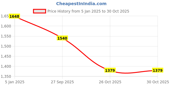 tatacliq.com U.S. POLO ASSN. Maroon Cotton Embroidered Sweatshirt u.s. polo assn. Price History Graph from 5 Jan 2025 to 29 Oct 2025