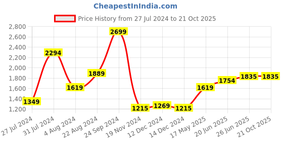 tatacliq.com U.S. Polo Assn. Maroon Cotton Regular Fit Checks Shirt u.s. polo assn. Price History Graph from 27 Jul 2024 to 21 Oct 2025