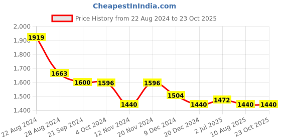 tatacliq.com U.S. Polo Assn. Maroon Cotton Regular Fit Checks Shirt u.s. polo assn. Price History Graph from 22 Aug 2024 to 23 Oct 2025