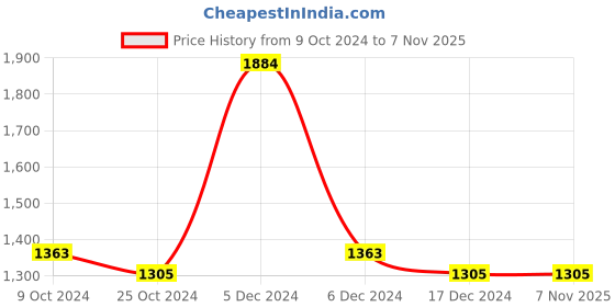 tatacliq.com U.S. Polo Assn. Maroon Cotton Regular Fit Checks Shirt u.s. polo assn. Price History Graph from 9 Oct 2024 to 6 Nov 2025