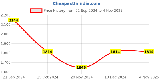 tatacliq.com U.S. Polo Assn. Maroon Cotton Regular Fit Printed Hooded Sweatshirt u.s. polo assn. Price History Graph from 21 Sep 2024 to 3 Nov 2025