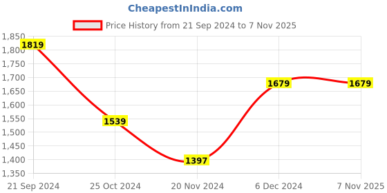 tatacliq.com U.S. Polo Assn. Maroon Cotton Regular Fit Printed Sweatshirt u.s. polo assn. Price History Graph from 21 Sep 2024 to 7 Nov 2025