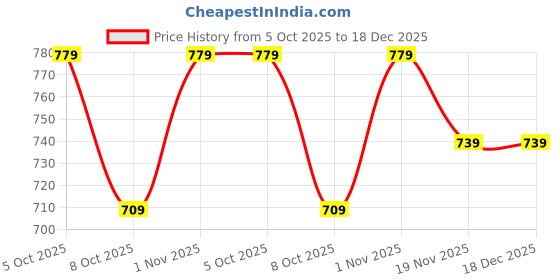 tatacliq.com U.S. Polo Assn. Maroon Cotton Regular Fit Printed T-Shirt u.s. polo assn. Price History Graph from 5 Oct 2025 to 18 Dec 2025
