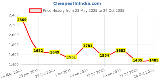 tatacliq.com U.S. Polo Assn. Maroon Cotton Regular Fit Self Pattern Shirt u.s. polo assn. Price History Graph from 28 May 2025 to 24 Oct 2025