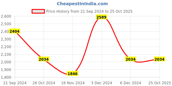 tatacliq.com U.S. Polo Assn. Maroon Cotton Regular Fit Self Pattern Sweatshirt u.s. polo assn. Price History Graph from 21 Sep 2024 to 22 Oct 2025