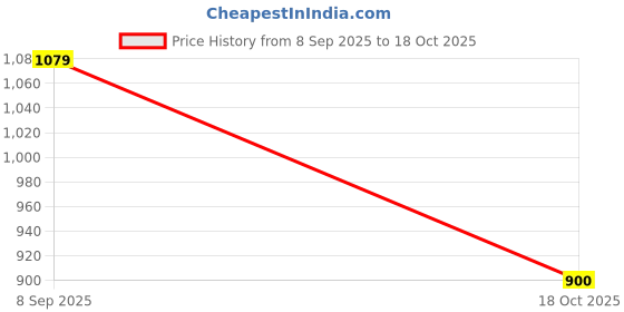 tatacliq.com U.S. Polo Assn. Maroon Cotton Regular Fit Striped Polo T-Shirt u.s. polo assn. Price History Graph from 8 Sep 2025 to 18 Oct 2025