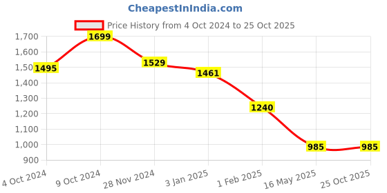 tatacliq.com U.S. Polo Assn. Maroon Embroidered Logo Polo T-Shirt u.s. polo assn. Price History Graph from 4 Oct 2024 to 24 Oct 2025