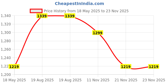 tatacliq.com U.S. Polo Assn. Maroon Graphic Print Shirt u.s. polo assn. Price History Graph from 18 May 2025 to 23 Nov 2025