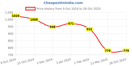 tatacliq.com U.S. Polo Assn. Maroon Graphic Print T-Shirt u.s. polo assn. Price History Graph from 9 Oct 2024 to 25 Oct 2025