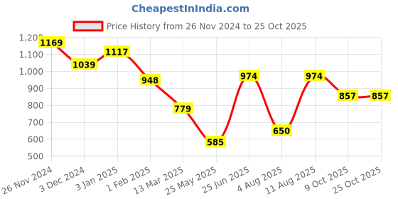 tatacliq.com U.S. Polo Assn. Maroon Graphic Print T-Shirt u.s. polo assn. Price History Graph from 26 Nov 2024 to 25 Oct 2025
