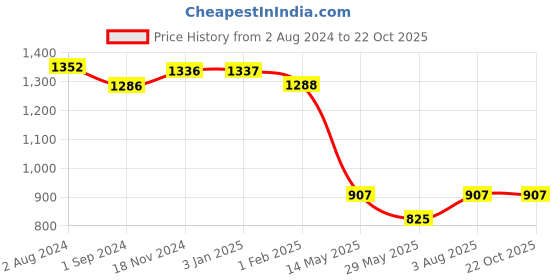 tatacliq.com U.S. Polo Assn. Maroon Logo Print Polo T-Shirt u.s. polo assn. Price History Graph from 2 Aug 2024 to 21 Oct 2025