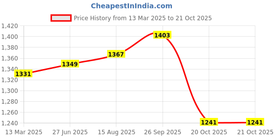 tatacliq.com U.S. Polo Assn. Maroon Logo Print Polo T-Shirt u.s. polo assn. Price History Graph from 13 Mar 2025 to 21 Oct 2025