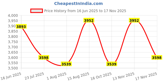 tatacliq.com U.S. Polo Assn. Maroon Plain Jacket u.s. polo assn. Price History Graph from 16 Jun 2025 to 17 Nov 2025