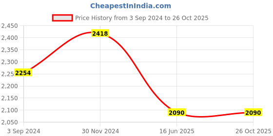 tatacliq.com U.S. Polo Assn. Maroon Quilted Jacket u.s. polo assn. Price History Graph from 3 Sep 2024 to 26 Oct 2025