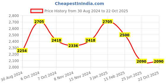 tatacliq.com U.S. Polo Assn. Maroon Quilted Jacket u.s. polo assn. Price History Graph from 30 Aug 2024 to 21 Oct 2025