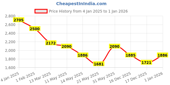 tatacliq.com U.S. Polo Assn. Maroon Quilted Jacket u.s. polo assn. Price History Graph from 4 Jan 2025 to 1 Jan 2026