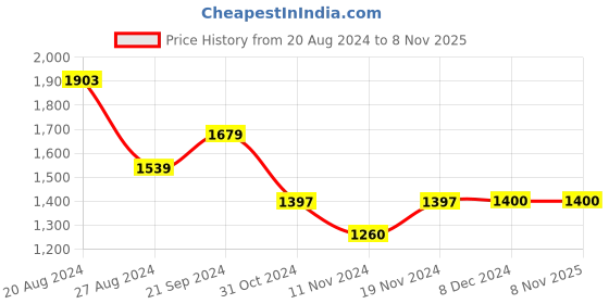 tatacliq.com U.S. Polo Assn. Maroon Regular Fit Check Shirt u.s. polo assn. Price History Graph from 20 Aug 2024 to 7 Nov 2025