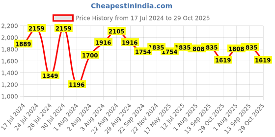 tatacliq.com U.S. Polo Assn. Maroon Regular Fit Cotton Shirt u.s. polo assn. Price History Graph from 17 Jul 2024 to 29 Oct 2025